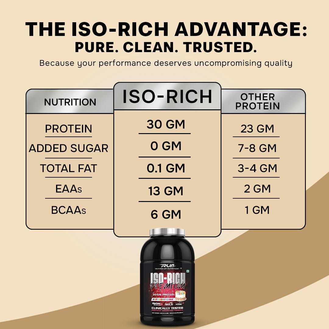 Iso - Rich PREMIUM Isolate - Ripped Up Nutrition